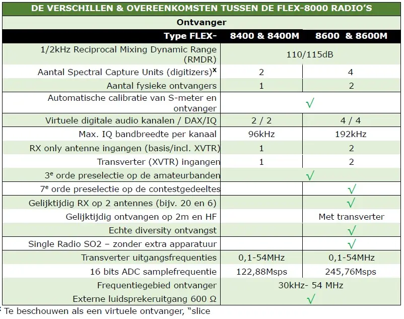 vergelijkingstabel flex8000 serie ontvangers